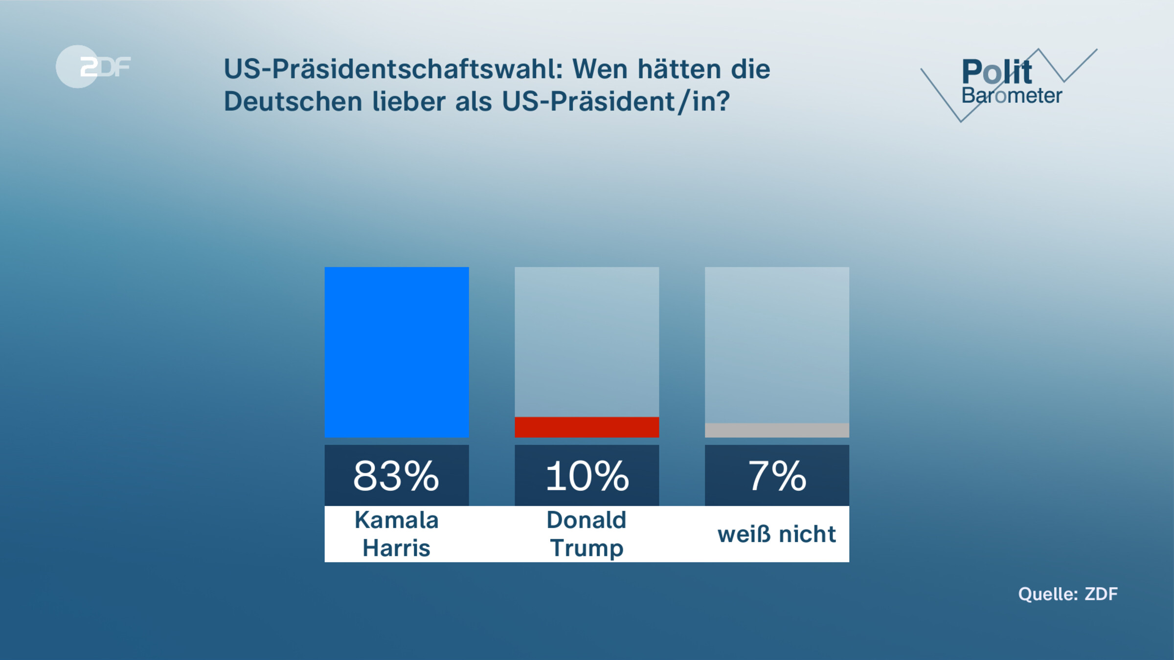 US-Präsidentschaftswahl: Wen hätten die Deutschen lieber als US-Präsident/in?