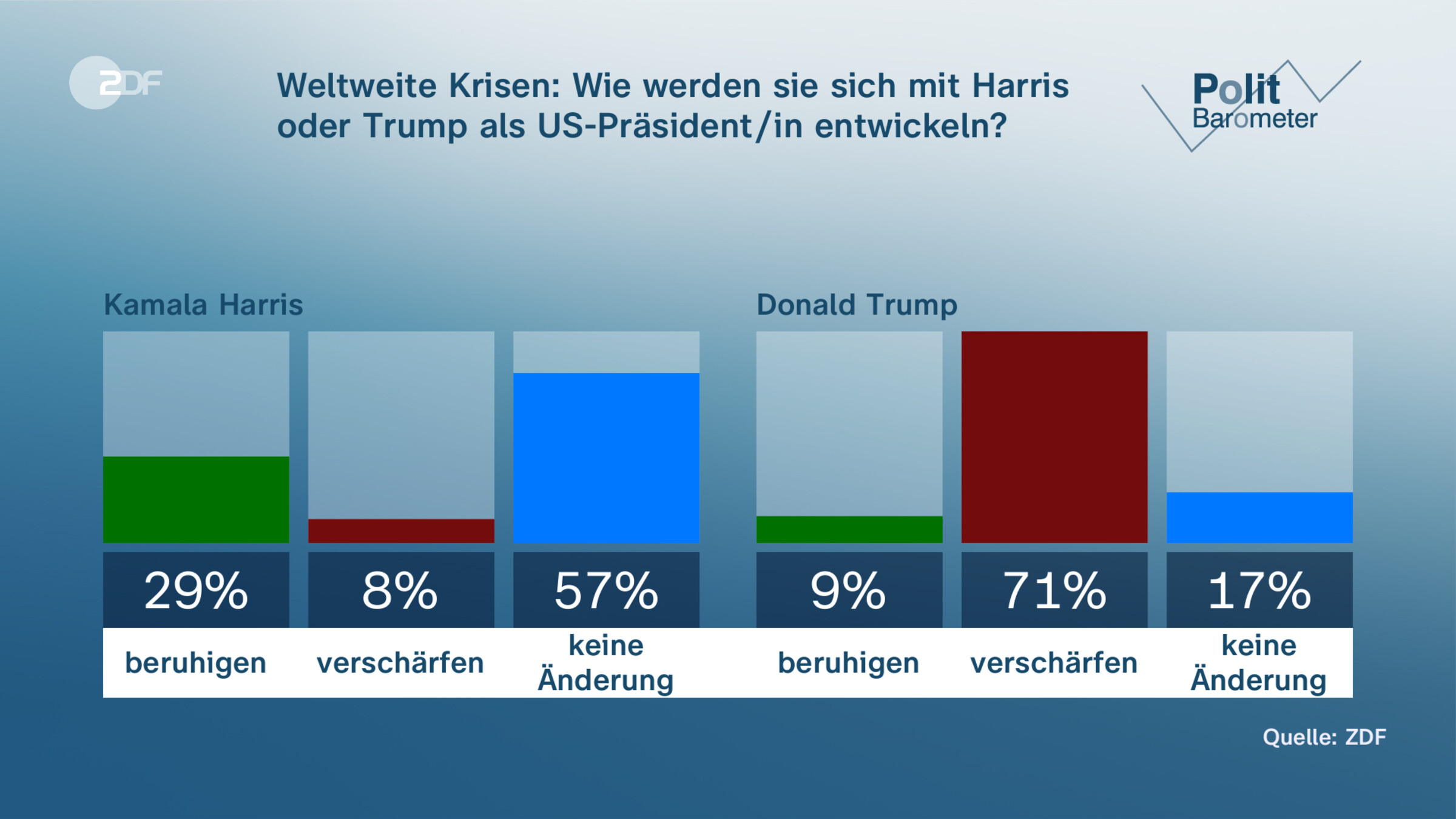 Weltweite Krisen: Wie werden sie sich mit Harris oder Trump als US-Präsident/in entwickeln?