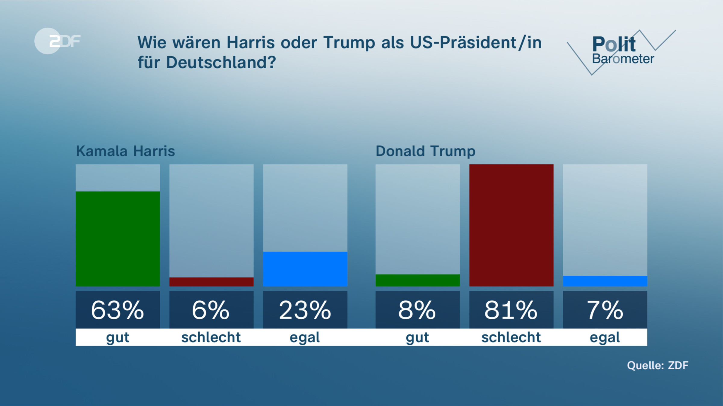 Wie wären Harris oder Trump als US-Präsident/in für Deutschland?