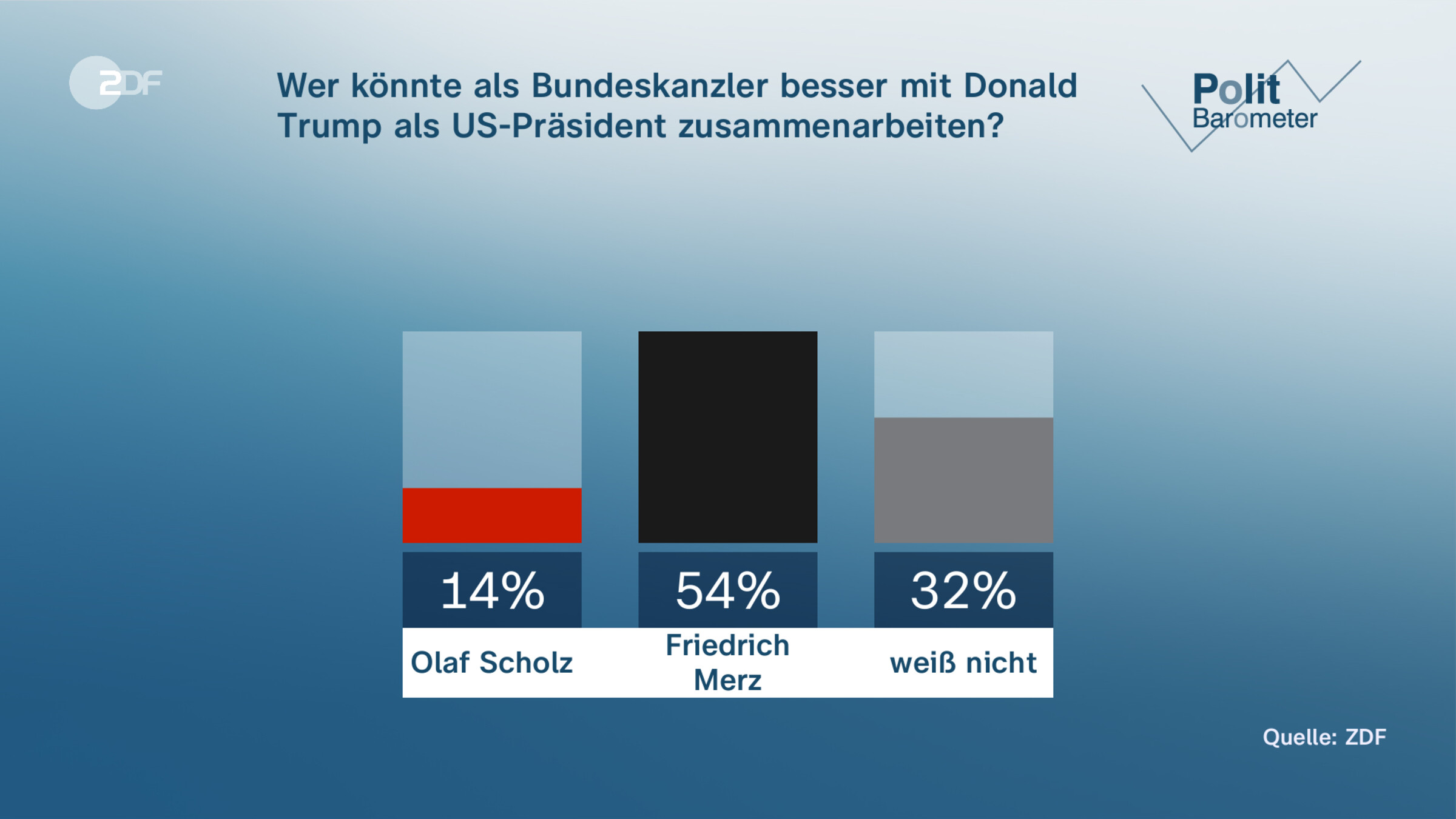 Wer könnte als Bundeskanzler besser mit Donald Trump als US-Präsident zusammenarbeiten?