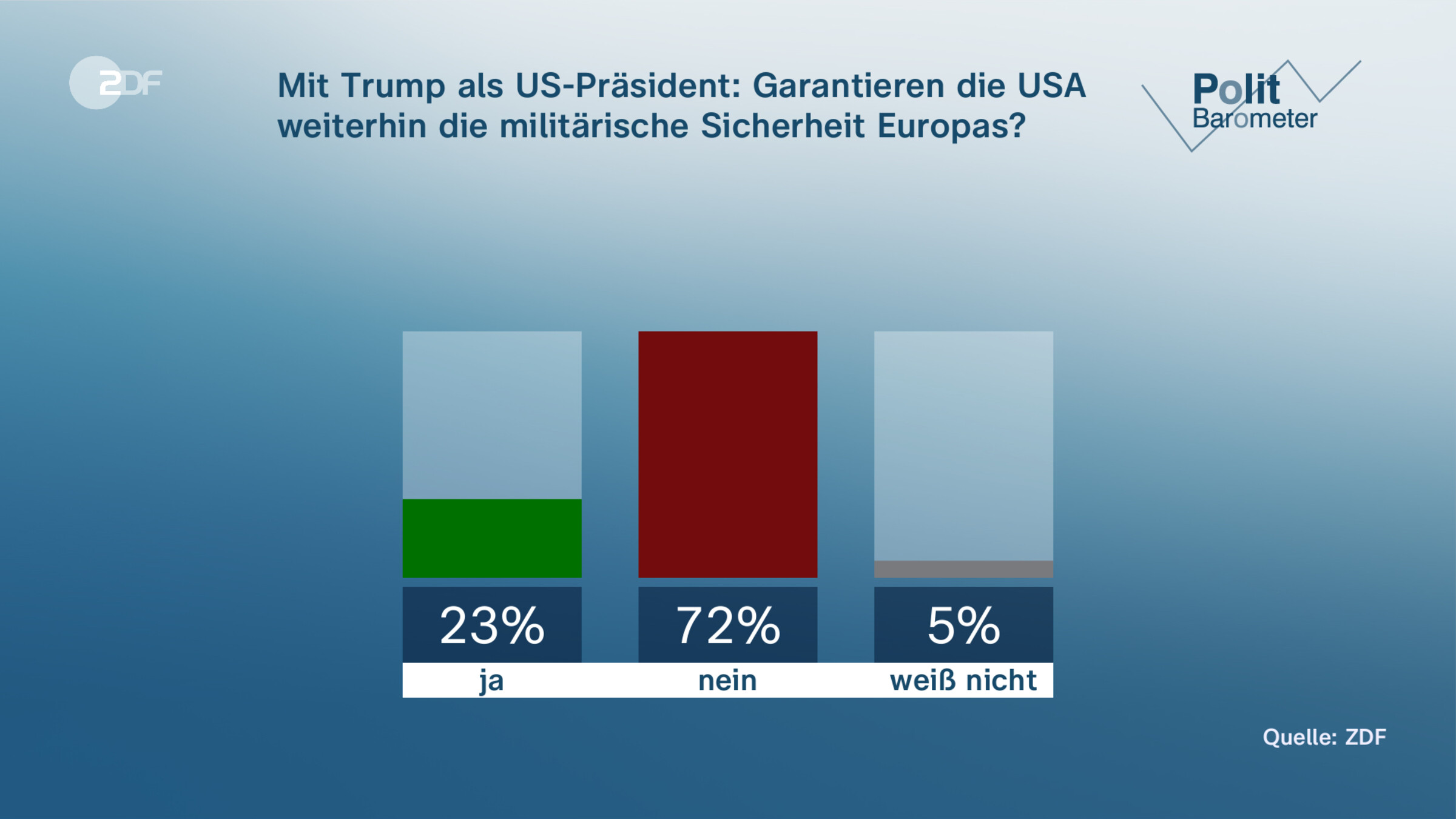 Mit Trump als US-Präsident: Garantieren die USA weiterhin die militärische Sicherheit Europas?