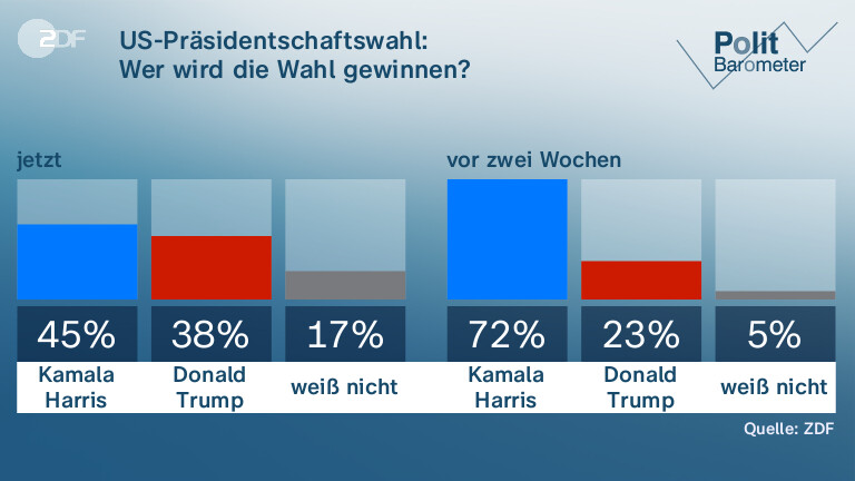 US-Präsidentschaftswahl:|Wer wird die Wahl gewinnen?