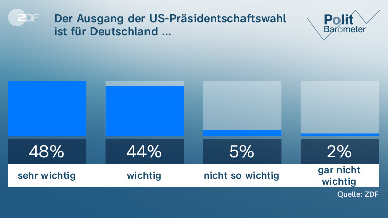 Der Ausgang der US-Präsidentschaftswahl|ist für Deutschland …