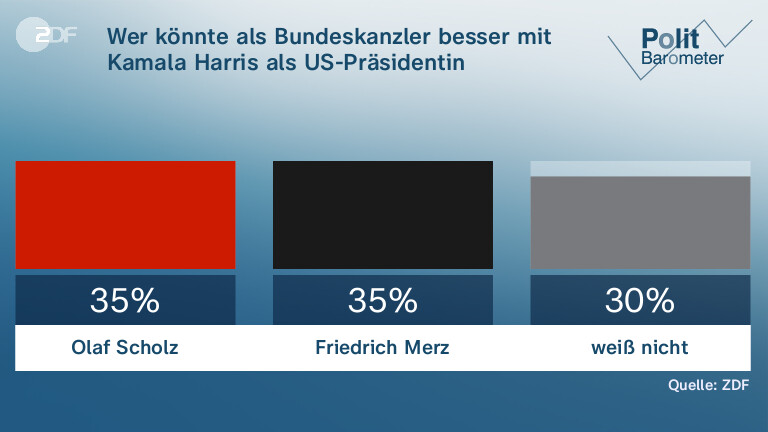 Wer könnte als Bundeskanzler besser mit Kamala Harris als US-Präsidentin zusammenarbeiten?
