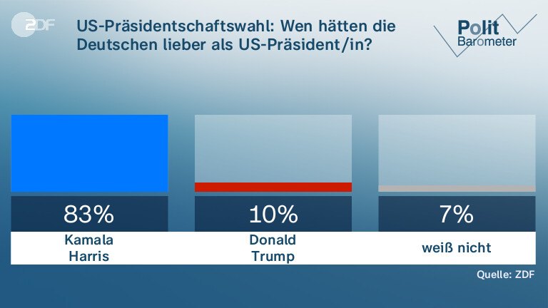 US-Präsidentschaftswahl: Wen hätten die Deutschen lieber als US-Präsident/in?