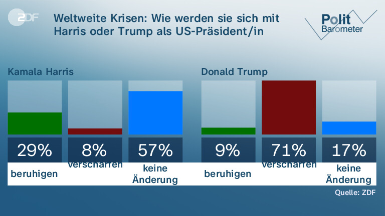 Weltweite Krisen: Wie werden sie sich mit Harris oder Trump als US-Präsident/in entwickeln?