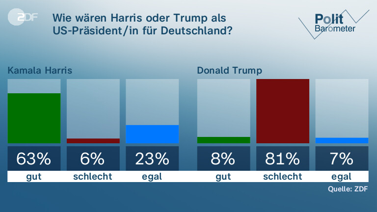 Wie wären Harris oder Trump als US-Präsident/in für Deutschland?