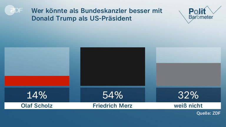 Wer könnte als Bundeskanzler besser mit Donald Trump als US-Präsident zusammenarbeiten?