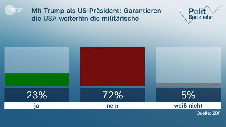 Mit Trump als US-Präsident: Garantieren die USA weiterhin die militärische Sicherheit Europas?