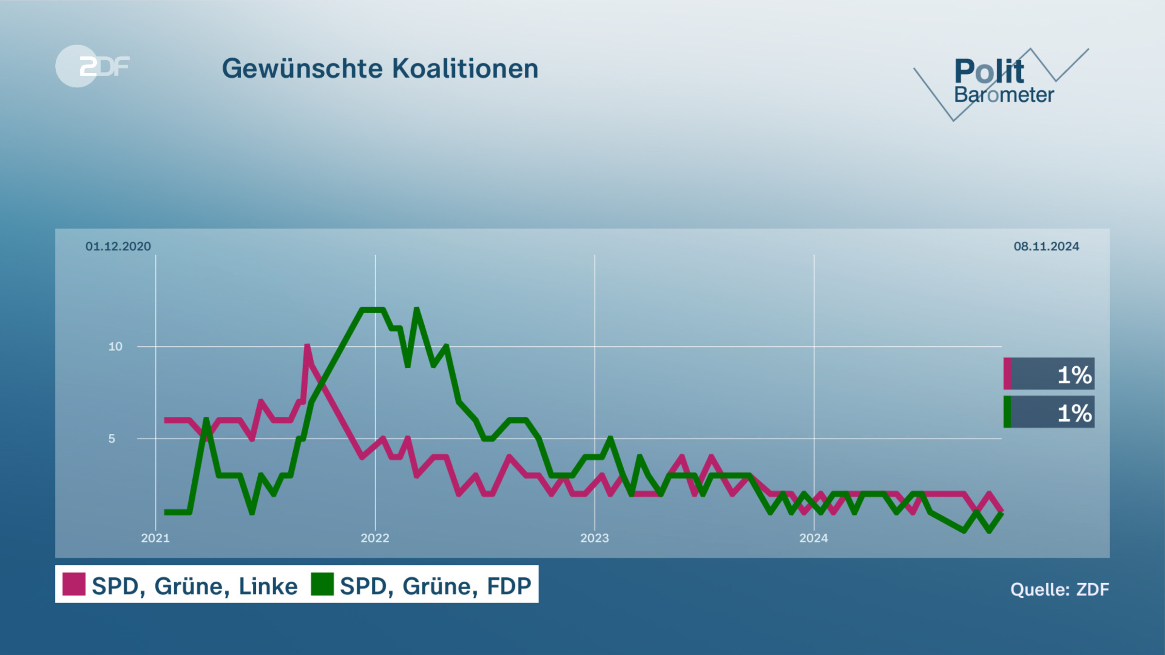 Gewünschte Koalitionen