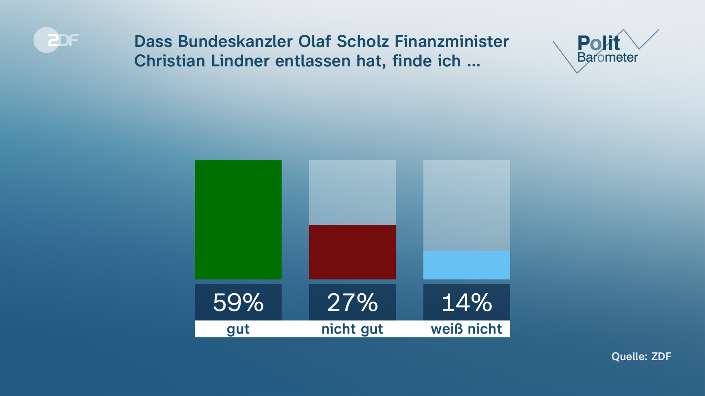 Dass Bundeskanzler Olaf Scholz Finanzminister Christian Lindner entlassen hat, finde ich …