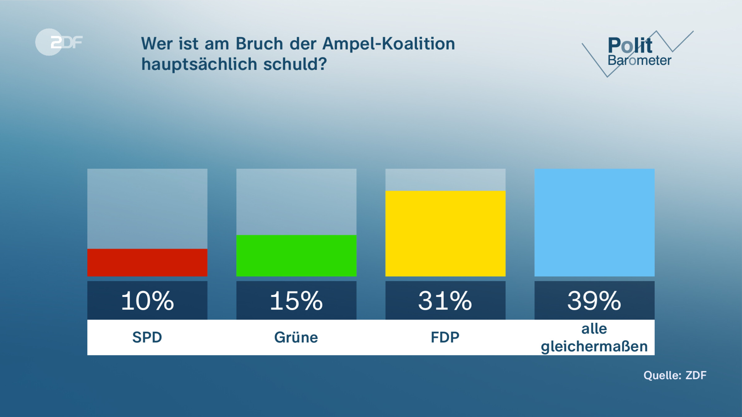  Wer ist am Bruch der Ampel-Koalition hauptsächlich schuld?