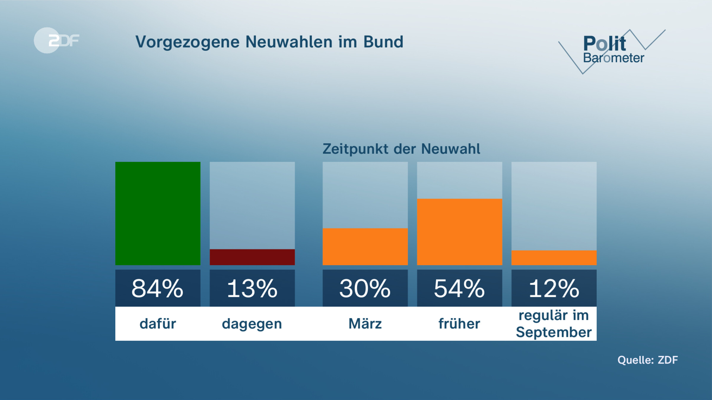  Vorgezogene Neuwahlen im Bund