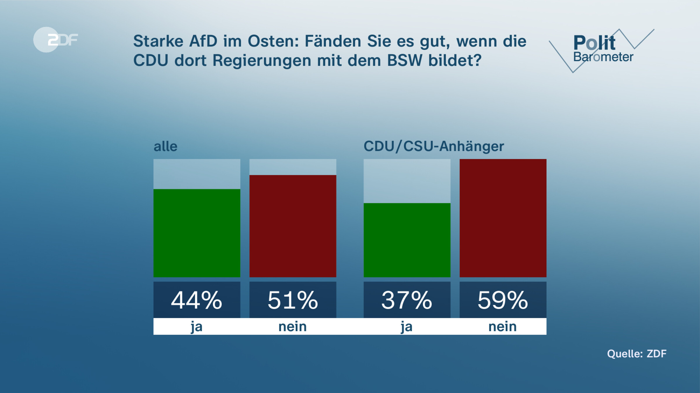 Starke AfD im Osten: Fänden Sie es gut, wenn die CDU dort Regierungen mit dem BSW bildet?