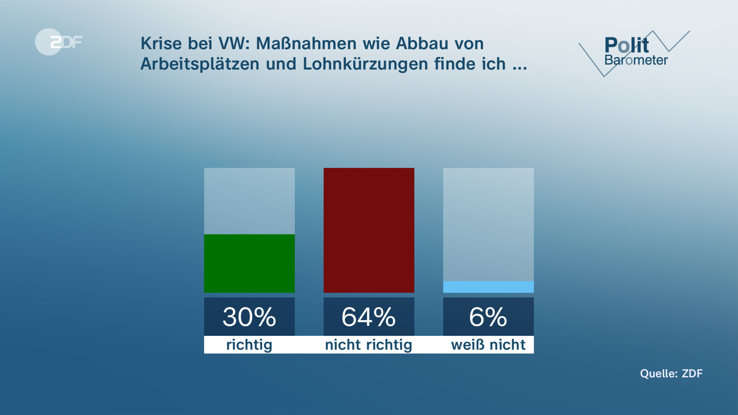 Krise bei VW: Maßnahmen wie Abbau von Arbeitsplätzen und Lohnkürzungen finde ich ...