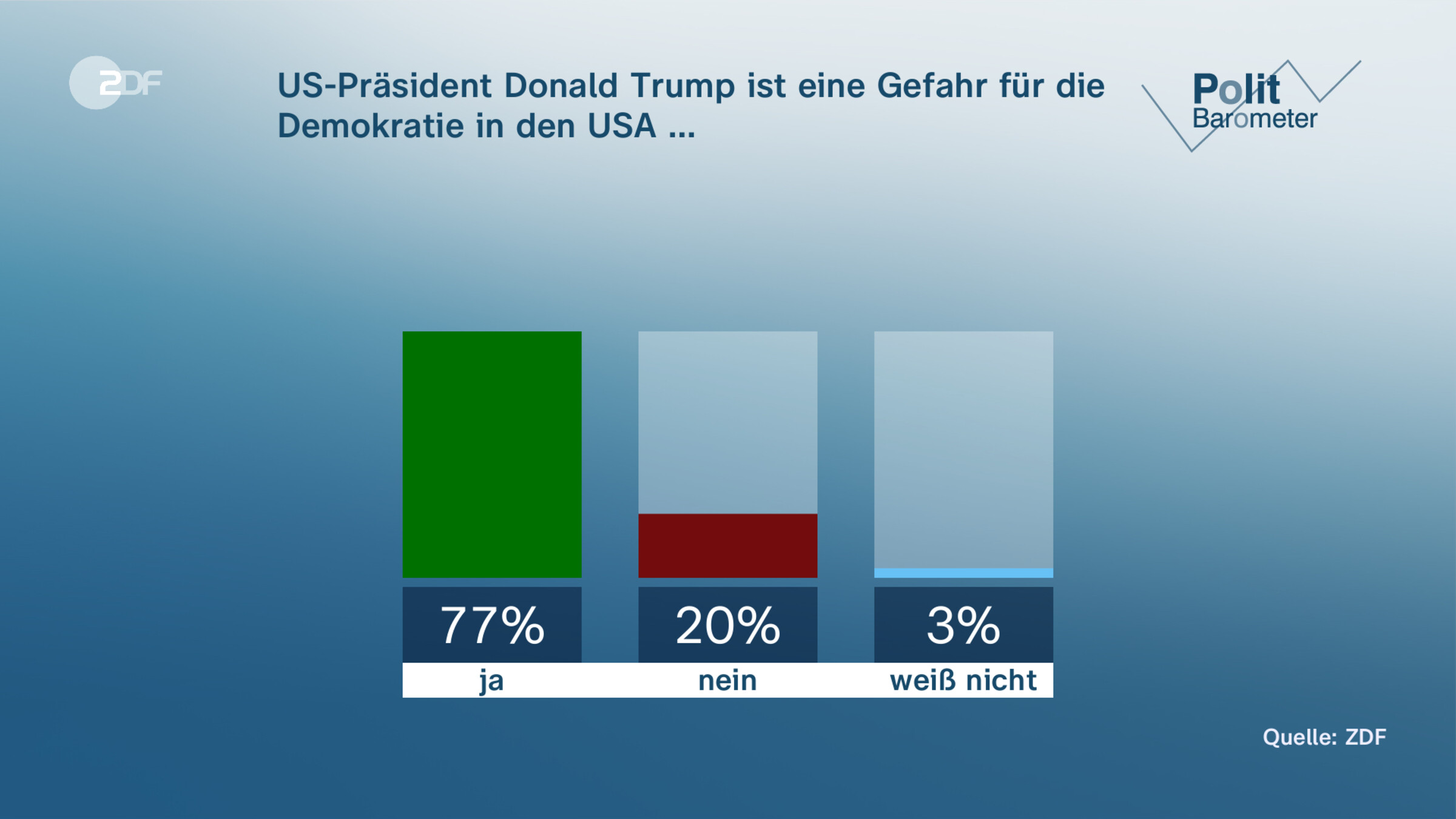  US-Präsident Donald Trump ist eine Gefahr für die Demokratie in den USA …