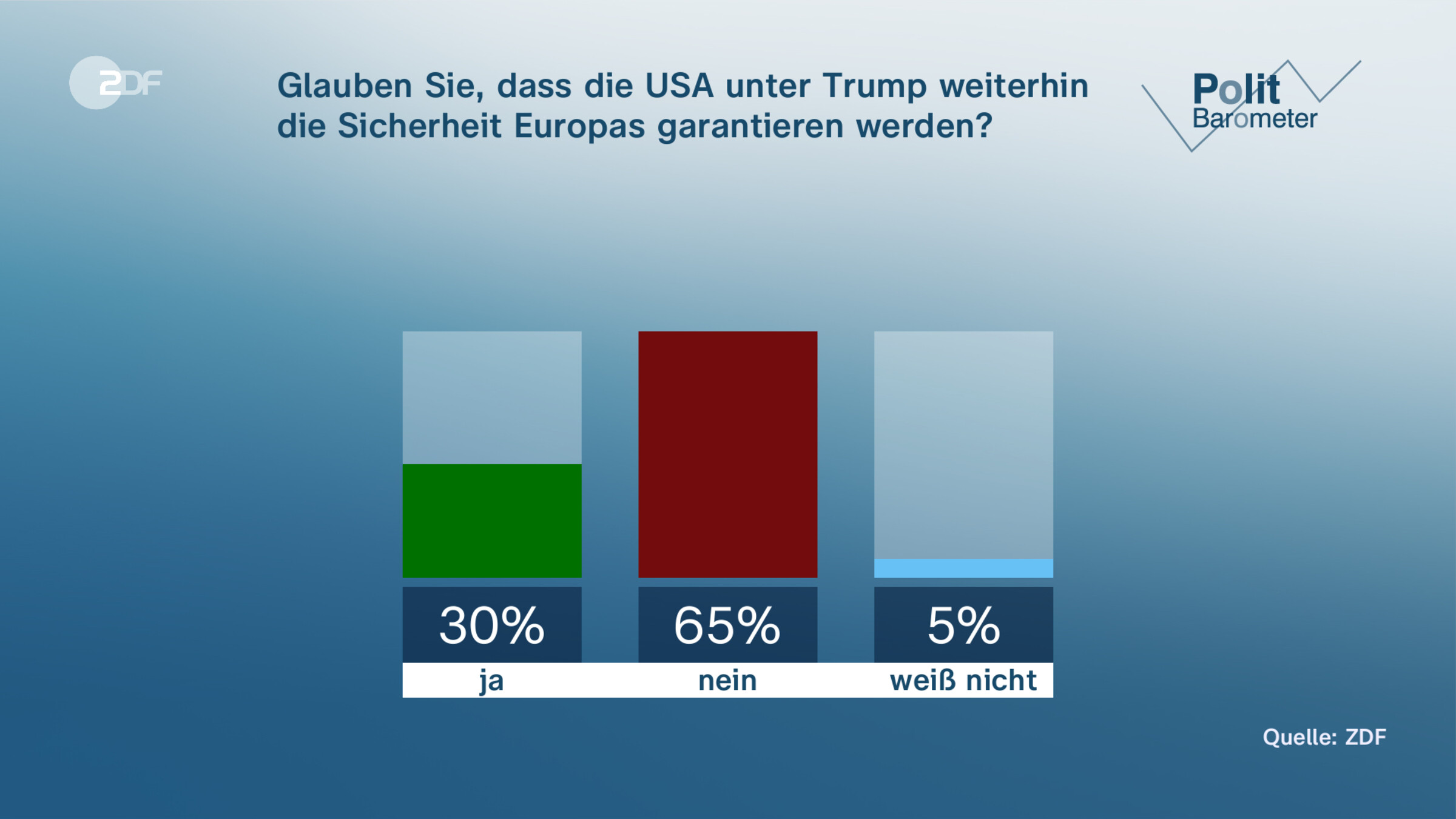 Glauben Sie, dass die USA unter Trump weiterhin die Sicherheit Europas garantieren werden?