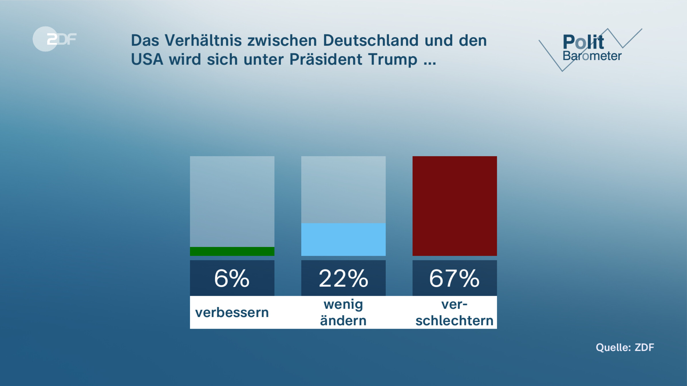 Das Verhältnis zwischen Deutschland und den USA wird sich unter Präsident Trump …