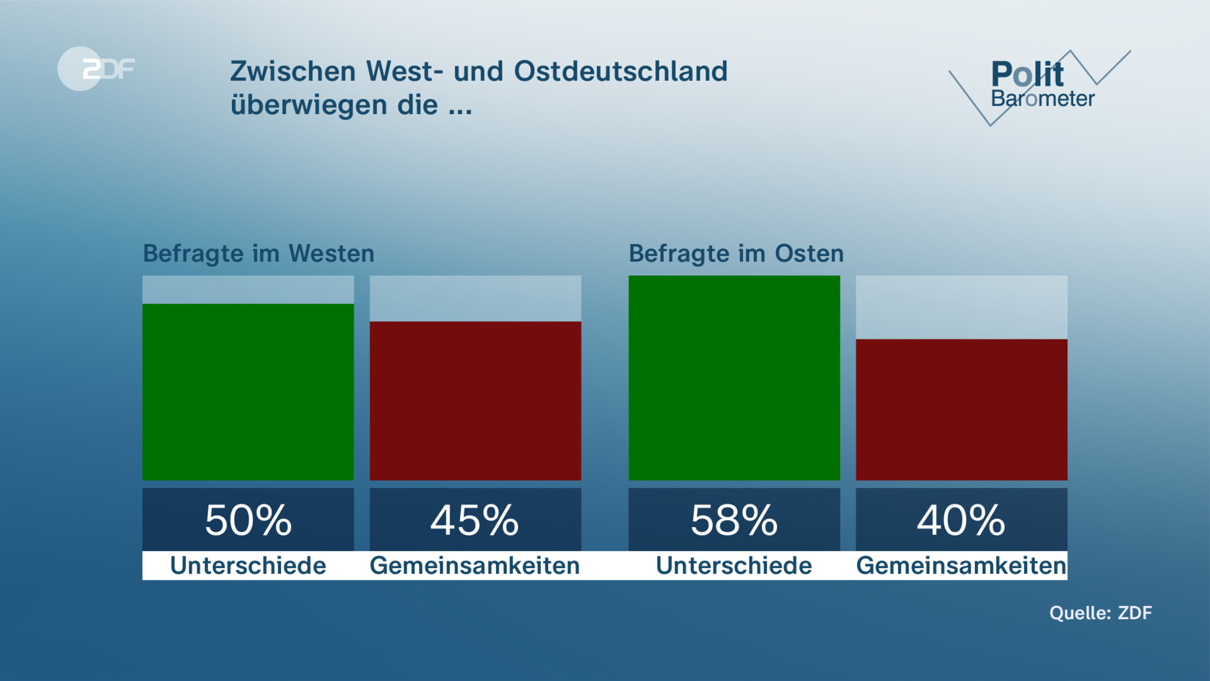 Zwischen West- und Ostdeutschland | überwiegen die ...