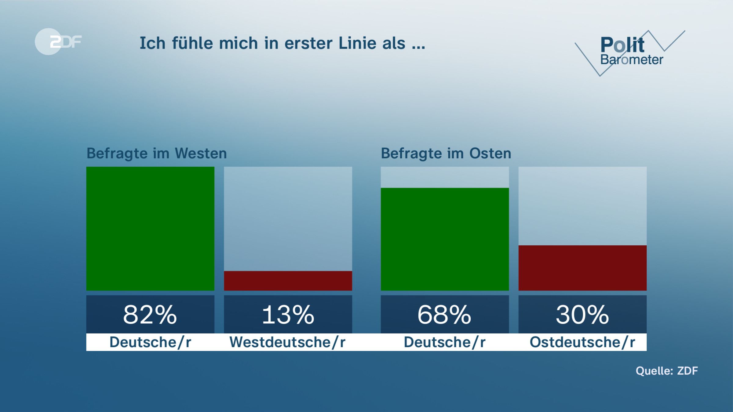 Ich fühle mich in erster Linie als …