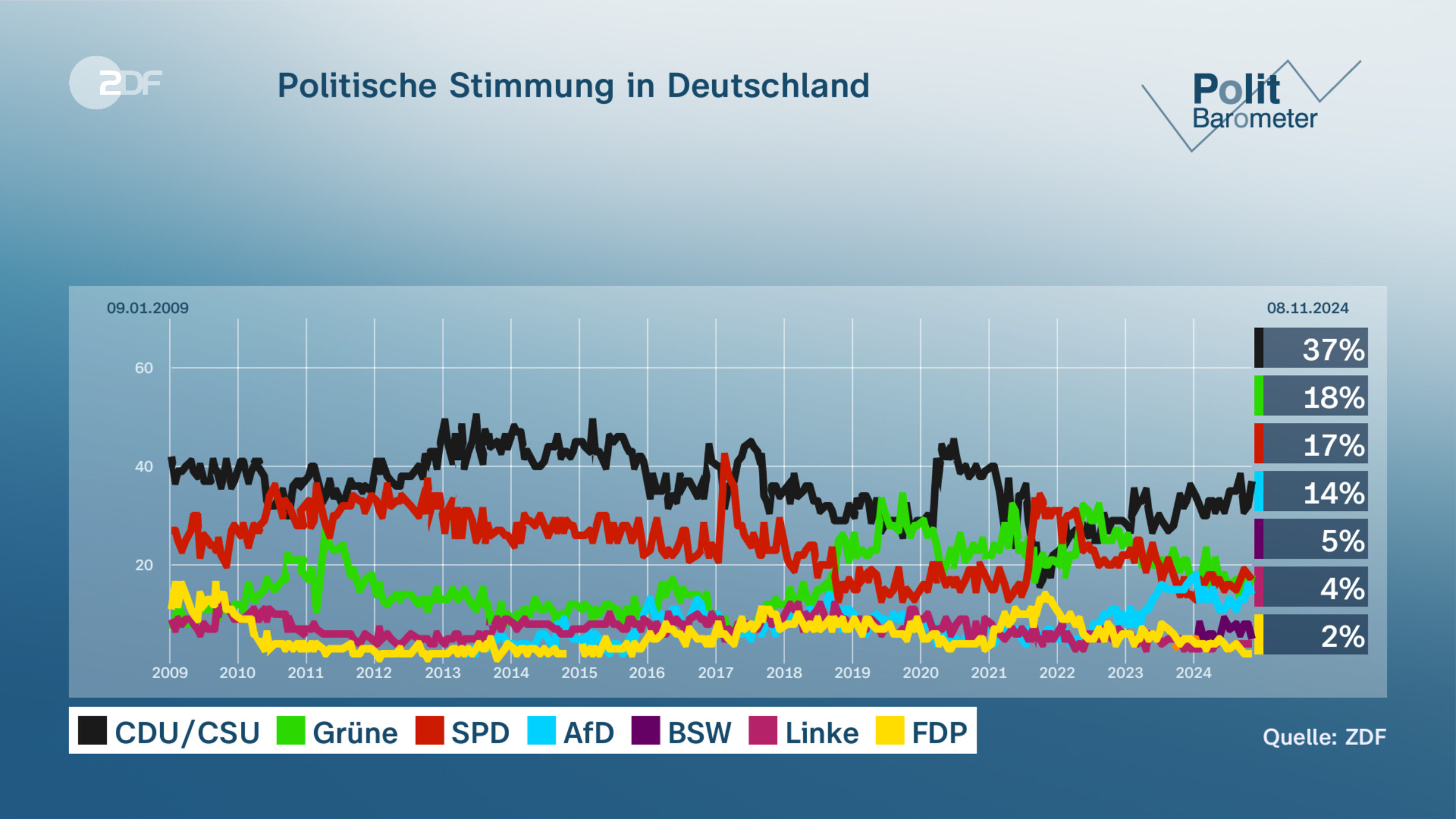 Politische Stimmung in Deutschland 