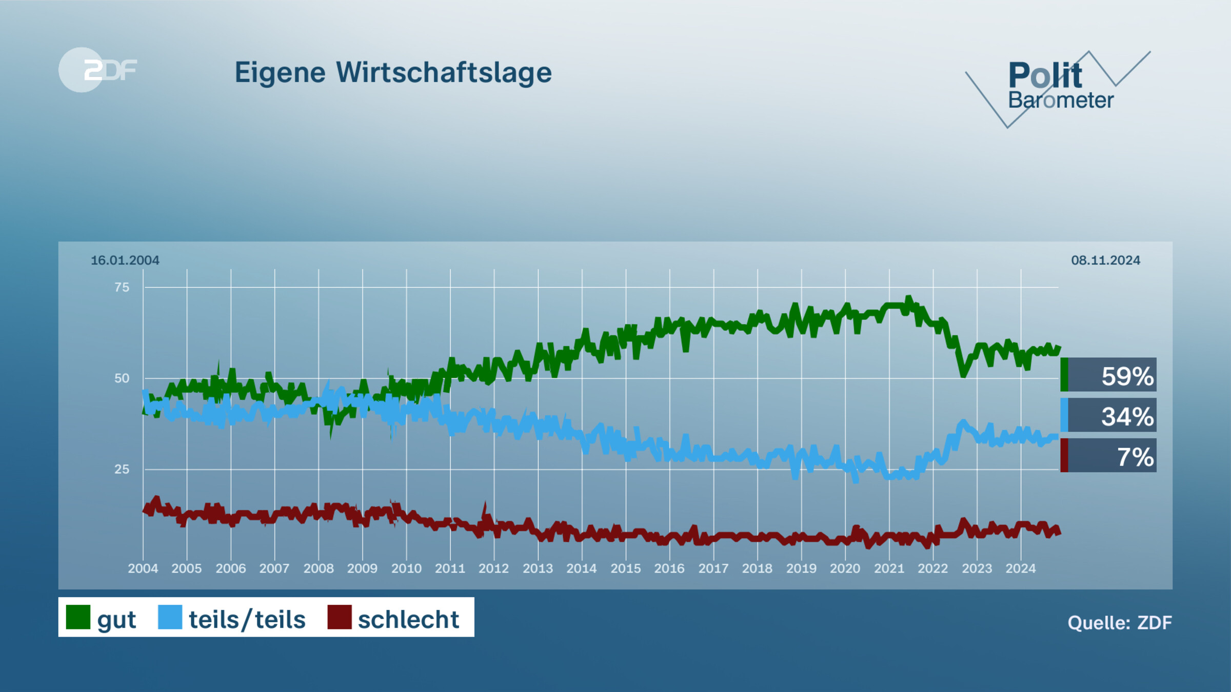 Eigene Wirtschaftslage