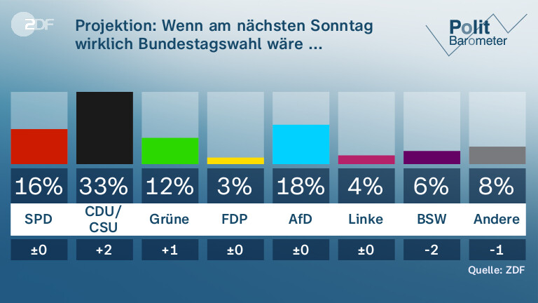 Projektion: Wenn am nächsten Sonntag wirklich Bundestagswahl wäre ...