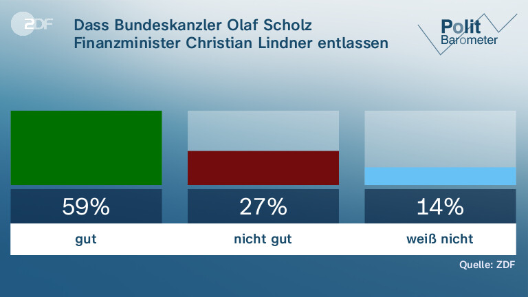 Dass Bundeskanzler Olaf Scholz Finanzminister Christian Lindner entlassen hat, finde ich …