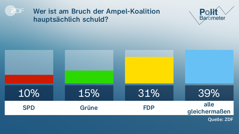 Wer ist am Bruch der Ampel-Koalition hauptsächlich schuld?