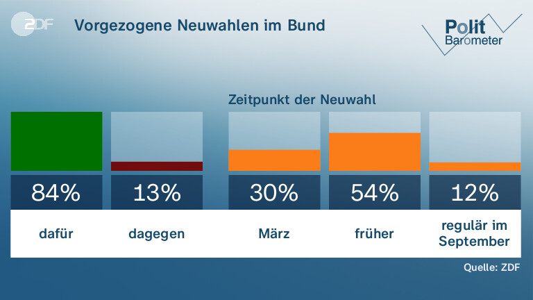 Vorgezogene Neuwahlen im Bund