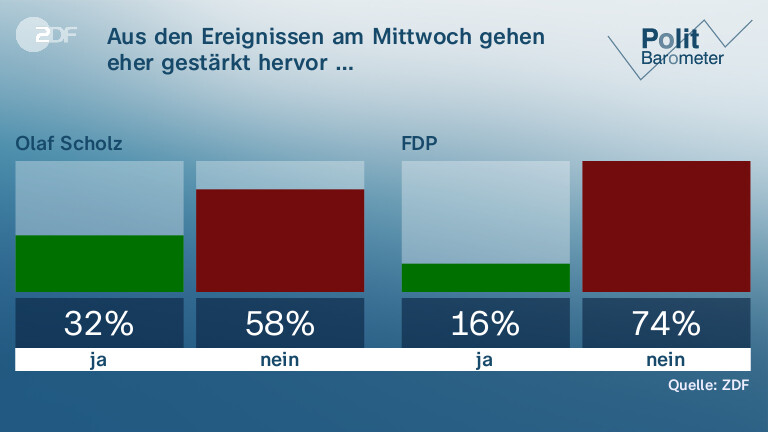 Aus den Ereignissen am Mittwoch gehen eher gestärkt hervor …