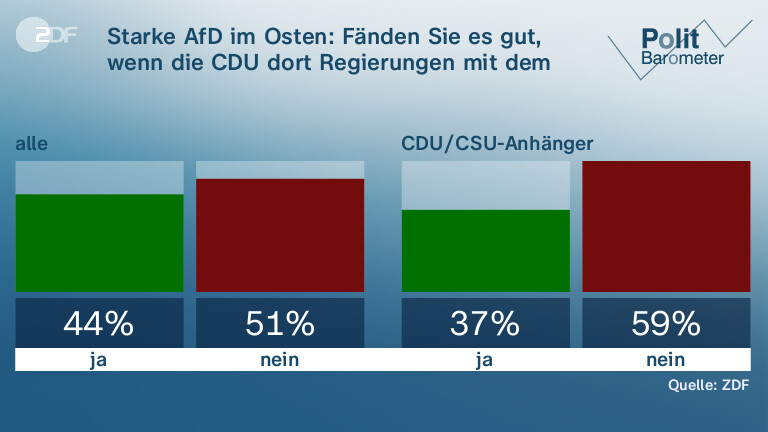 Starke AfD im Osten: Fänden Sie es gut, wenn die CDU dort Regierungen mit dem BSW bildet?
