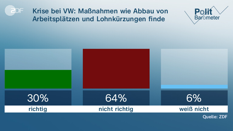 Krise bei VW: Maßnahmen wie Abbau von Arbeitsplätzen und Lohnkürzungen finde ich ...