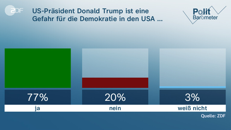 US-Präsident Donald Trump ist eine Gefahr für die Demokratie in den USA …