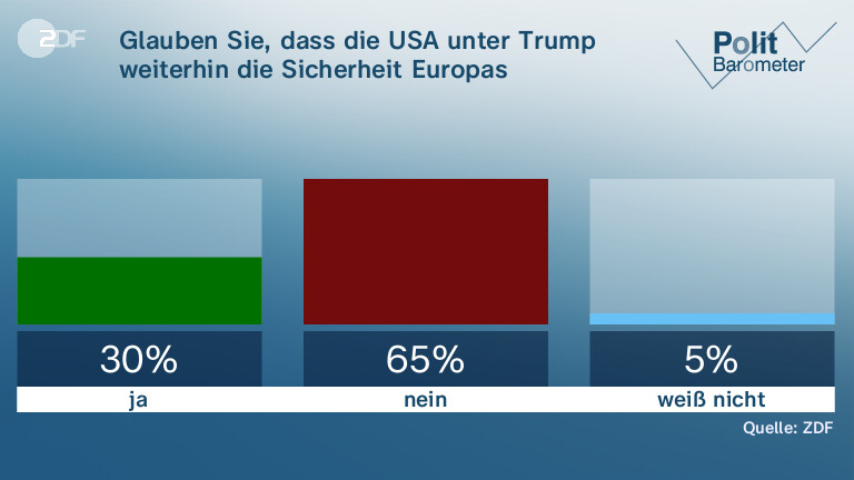 Glauben Sie, dass die USA unter Trump weiterhin die Sicherheit Europas garantieren werden?
