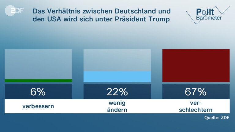 Das Verhältnis zwischen Deutschland und den USA wird sich unter Präsident Trump …