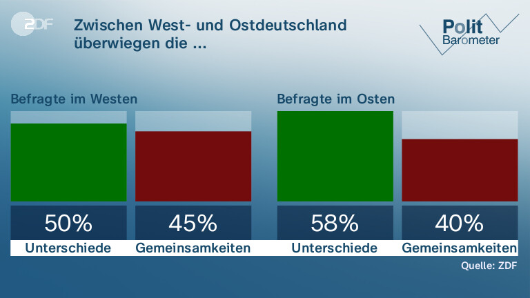 Zwischen West- und Ostdeutschland | überwiegen die ...
