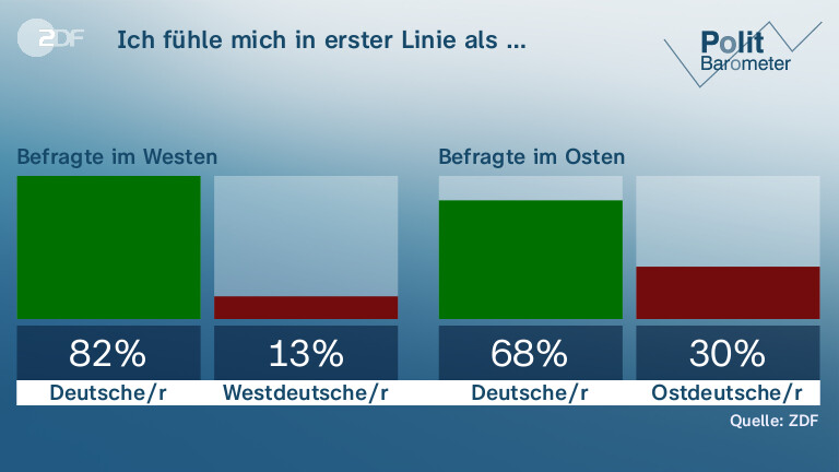 Ich fühle mich in erster Linie als …