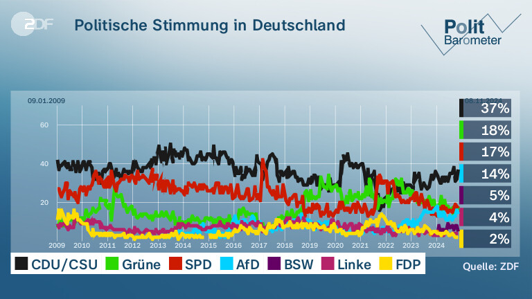 Politische Stimmung in Deutschland