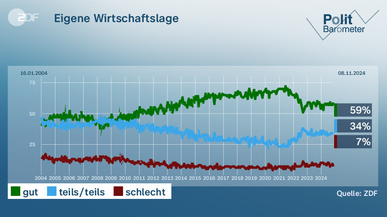 Eigene Wirtschaftslage