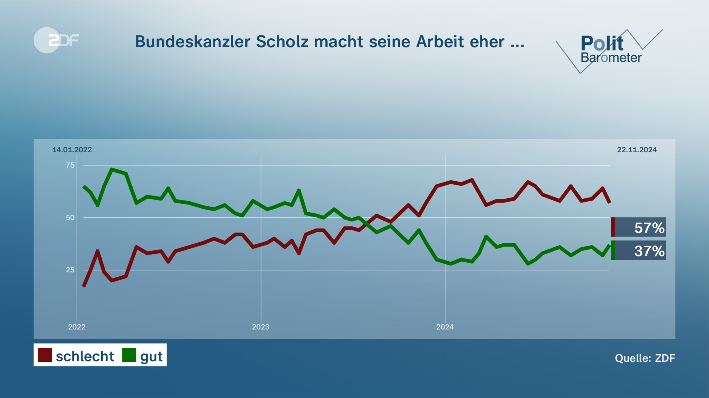 Bundeskanzler Scholz macht seine Arbeit eher ...