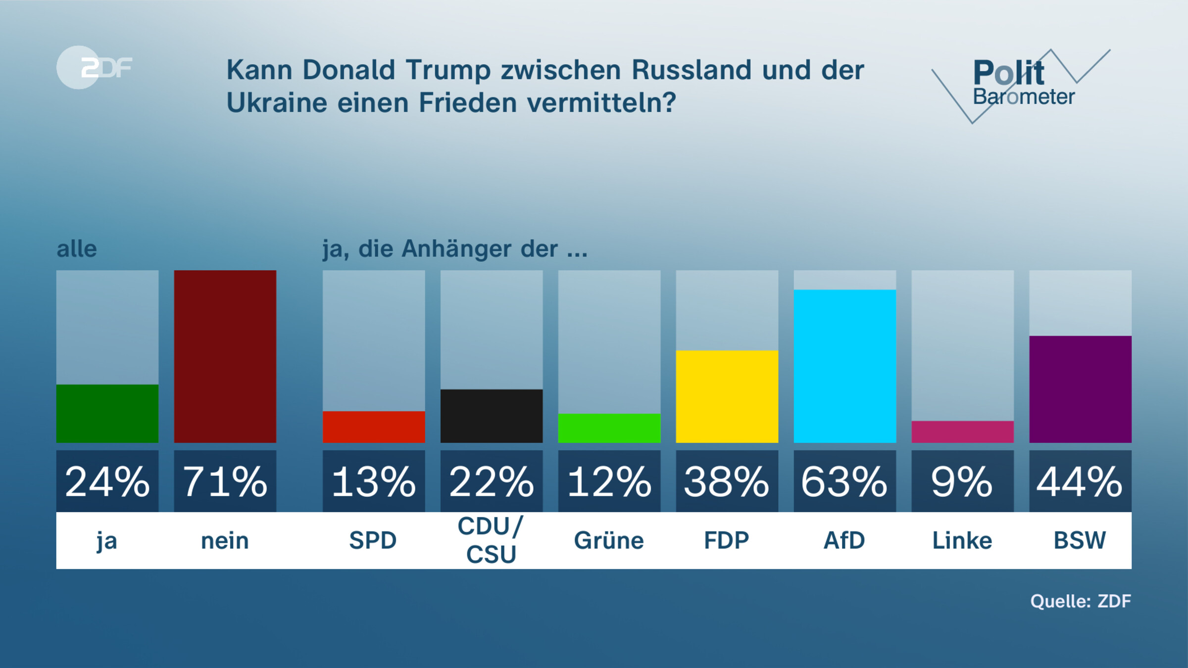 Kann Donald Trump zwischen Russland und der Ukraine einen Frieden vermitteln? 