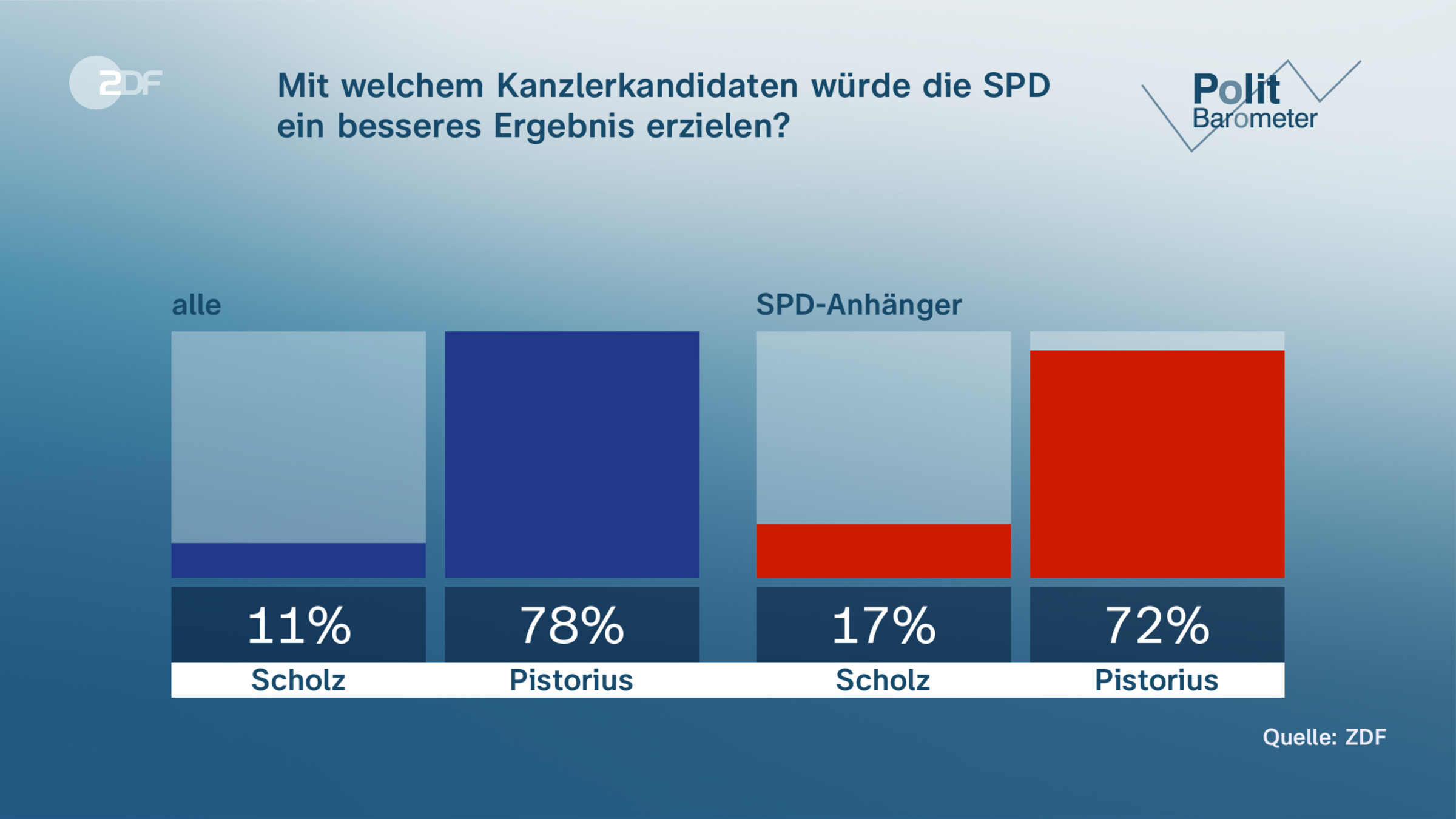 Mit welchem Kanzlerkandidaten würde die SPD ein besseres Ergebnis erzielen?