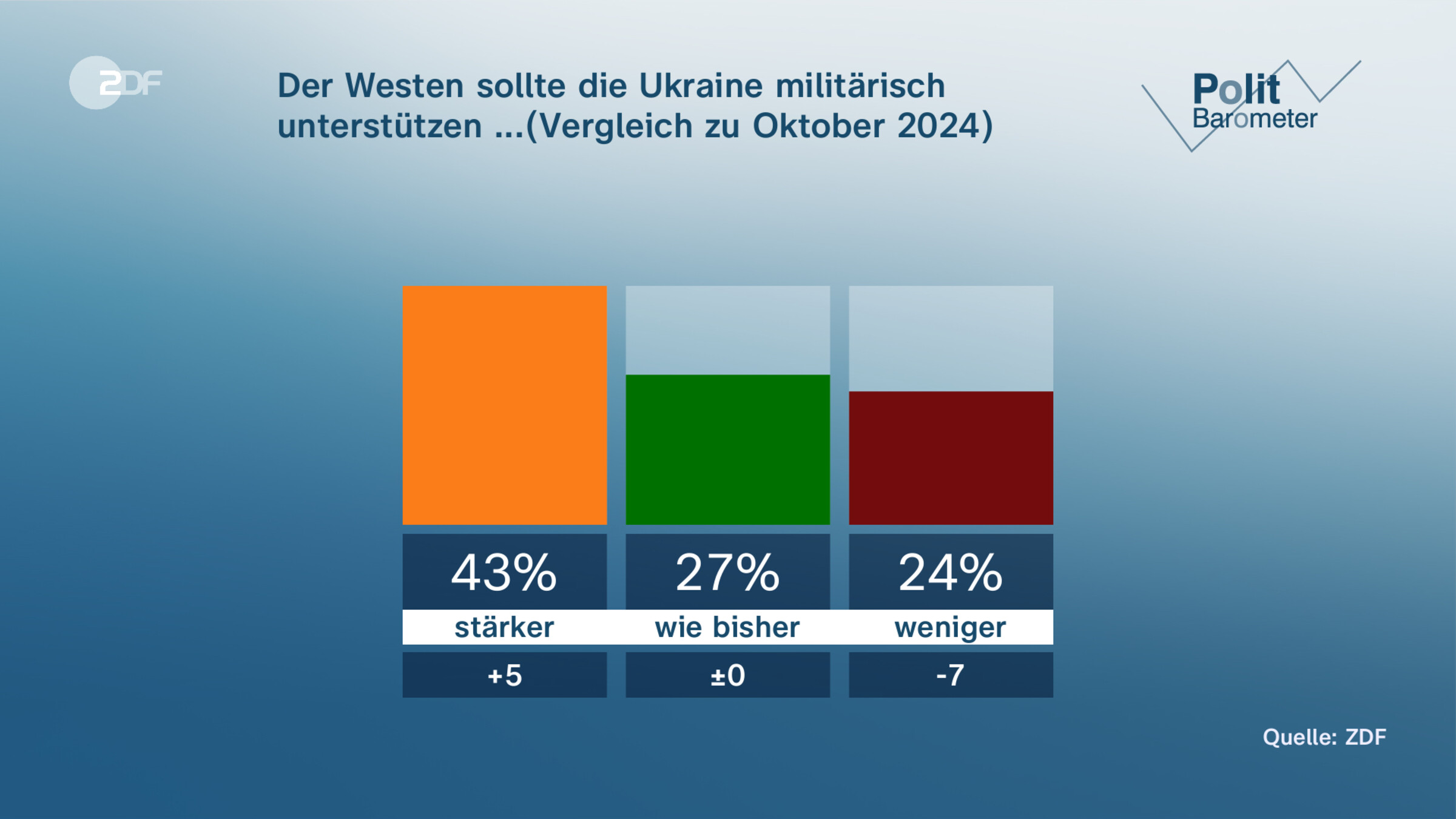 Der Westen sollte die Ukraine militärisch unterstützen ...(Vergleich zu Oktober 2024)