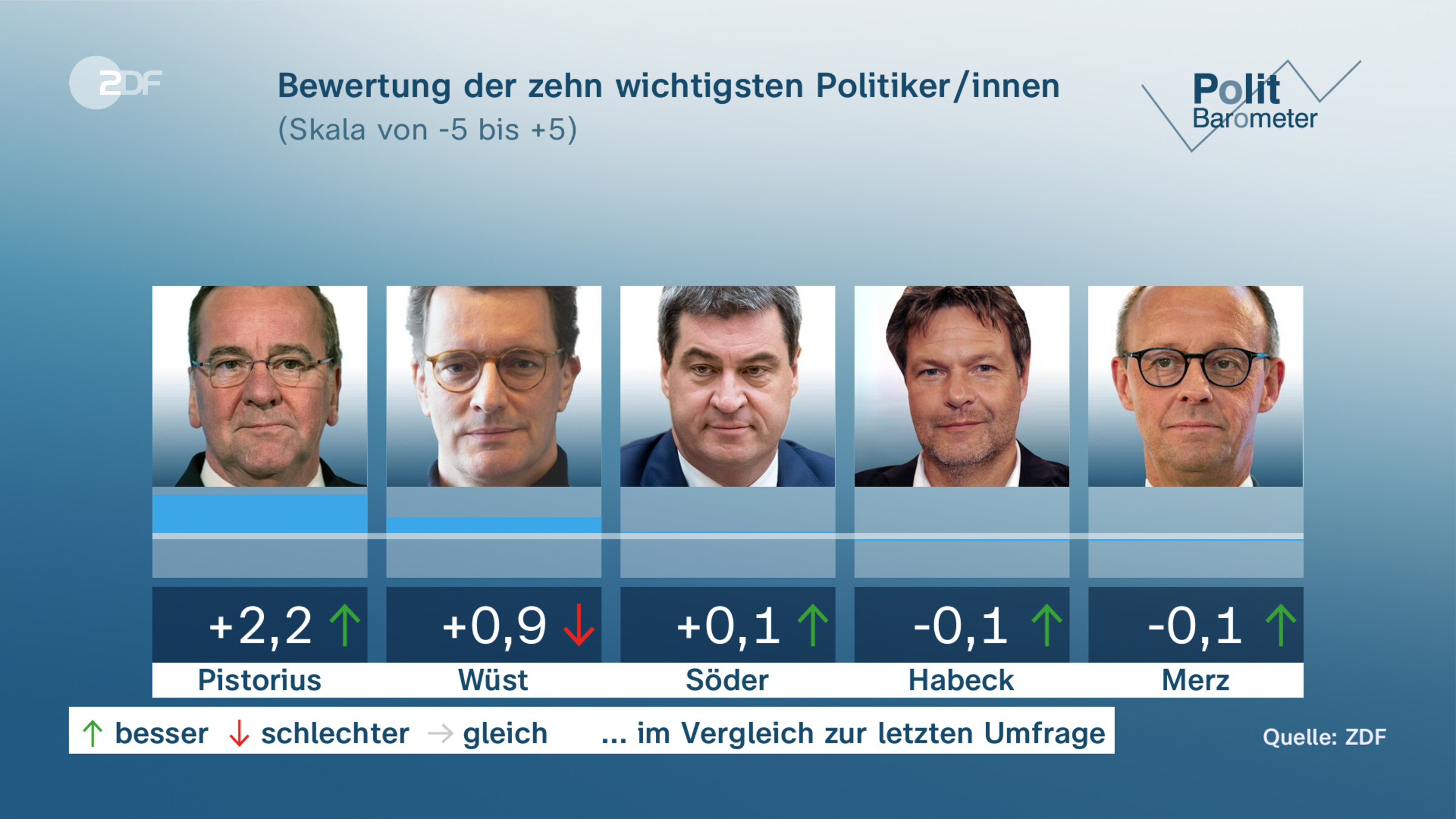 Bewertung der zehn wichtigsten Politiker/innen