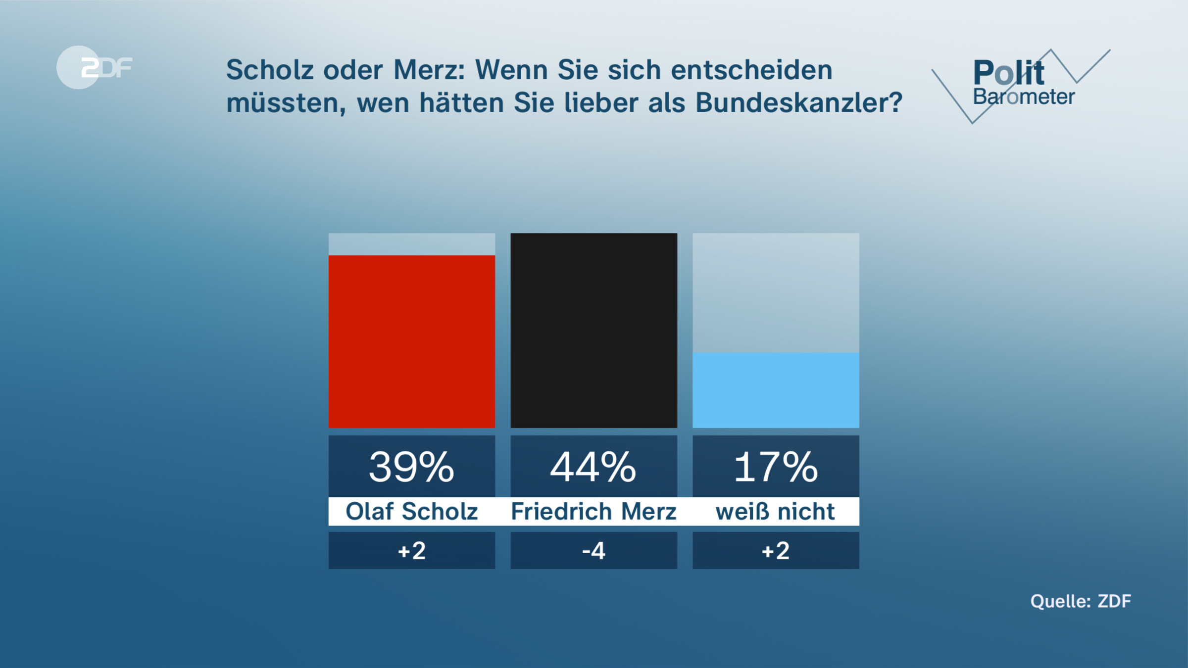 Scholz oder Merz: Wenn Sie sich entscheiden müssten, wen hätten Sie lieber als Bundeskanzler?