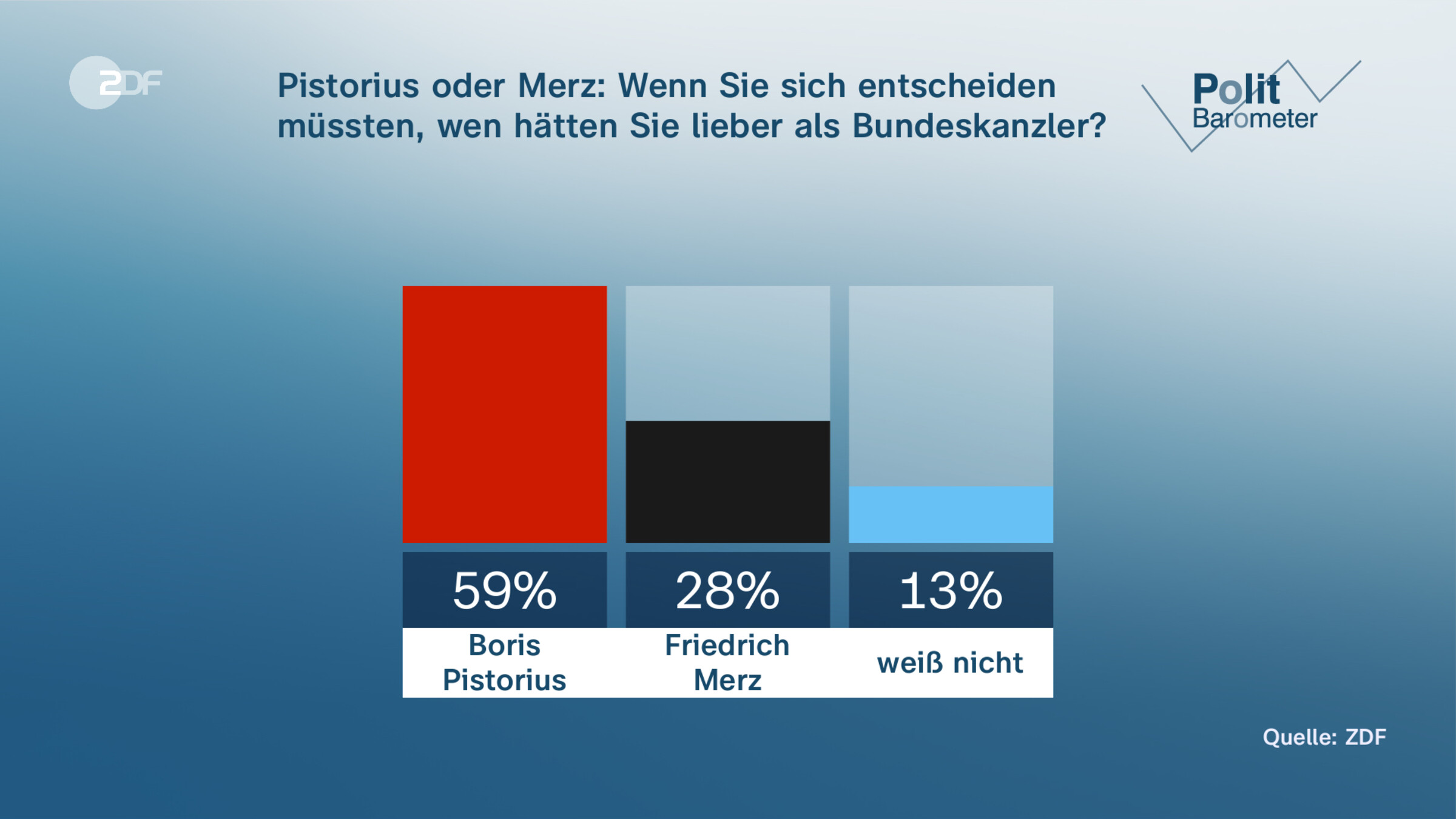 Pistorius oder Merz: Wenn Sie sich entscheiden müssten, wen hätten Sie lieber als Bundeskanzler?