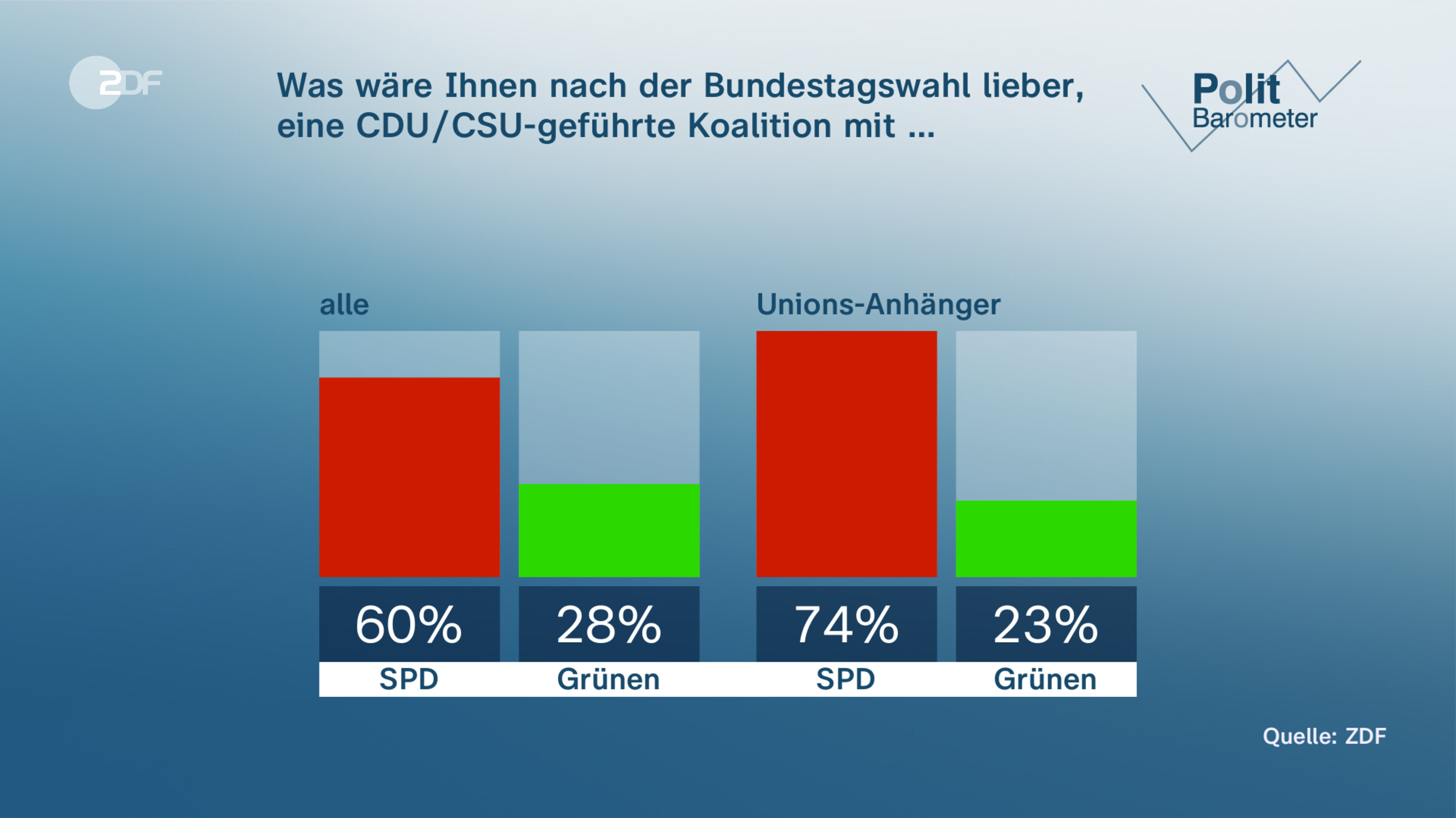 Was wäre Ihnen nach der Bundestagswahl lieber, eine CDU/CSU-geführte Koalition mit …