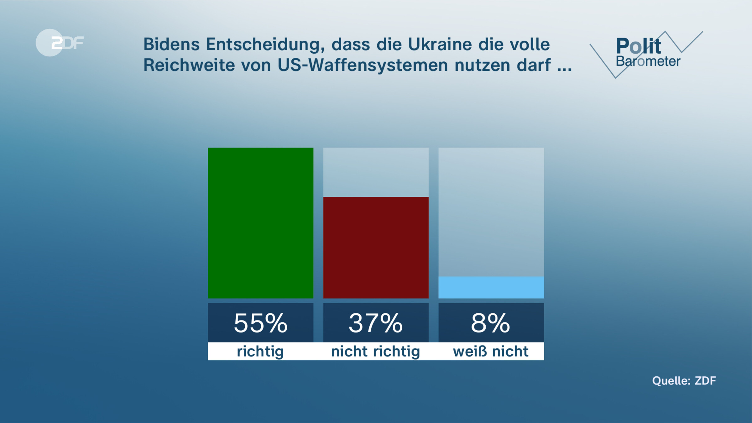 Bidens Entscheidung, dass die Ukraine die volle Reichweite von US-Waffensystemen nutzen darf ... 