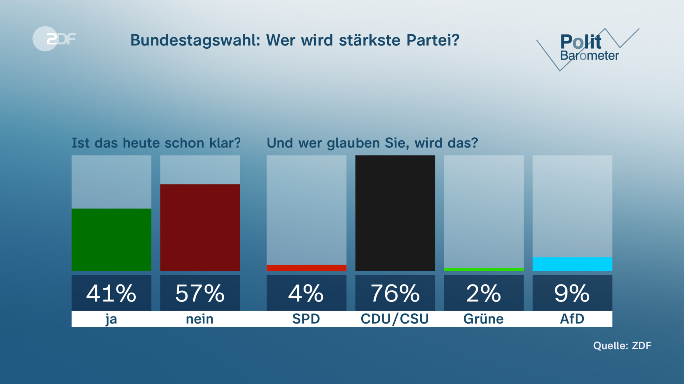 Bundestagswahl: Wer wird stärkste Partei?